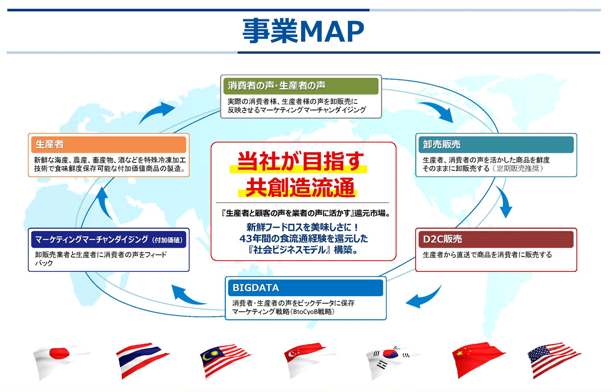 消費者の声・生産者の声：実際の消費者様、生産者様の声を卸販売に反映させるマーケティングマーチャンダイジング　卸売販売：生産者、消費者の声を活かした商品を鮮度そのままに卸販売する(定期販売推奨)　D2C販売：生産者から直送で商品を消費者に販売する　BIGDATA：消費者・生産者の声をビックデータに保存マーケティング戦略(BtoCyoB 戦略)　マーケティングマーチャンダイジング(付加価値)：卸販売業者と生産者に消費者の声をフィードバック　生産者：新鮮な海産、農産、畜産物、酒などを特殊冷凍加工技術で食味鮮度保存可能な付加価値商品の製造。